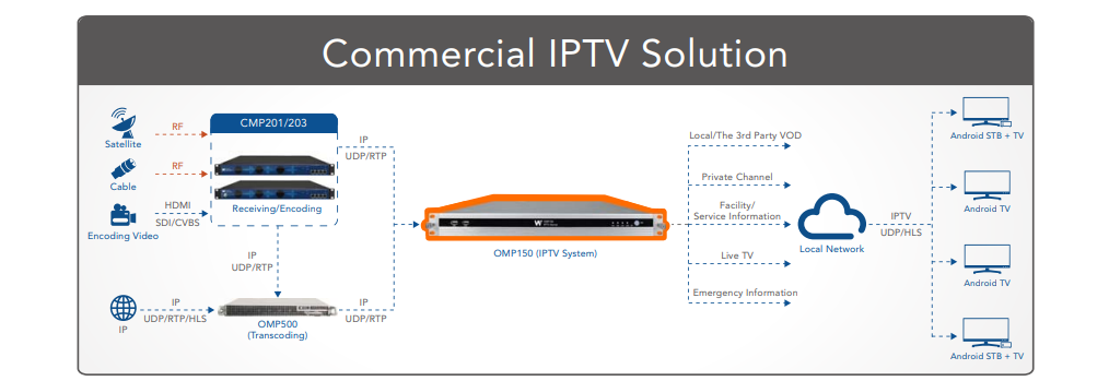Système IPTV